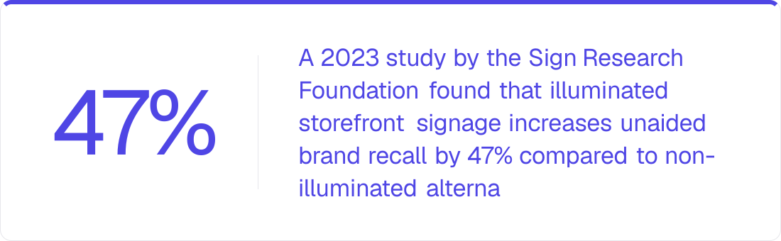 47% - A 2023 study by the Sign Research Foundation found that illuminated storefront signage inc