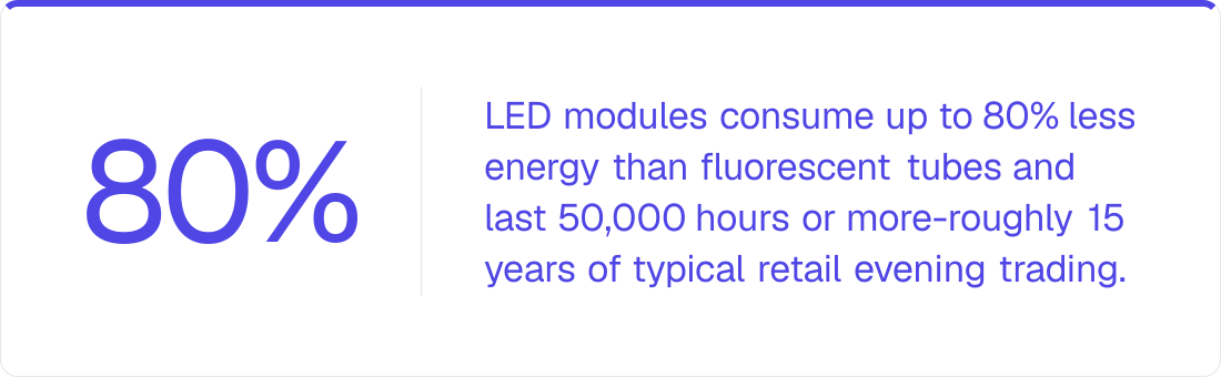 80% - LED modules consume up to 80% less energy than fluorescent tubes and last 50,000 hours or